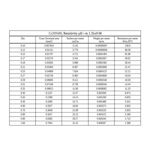 Nichrome 0.05-5mm resistance wire 2.4869 NiCr 80/20 Cronix heating wire 1-500 meters
