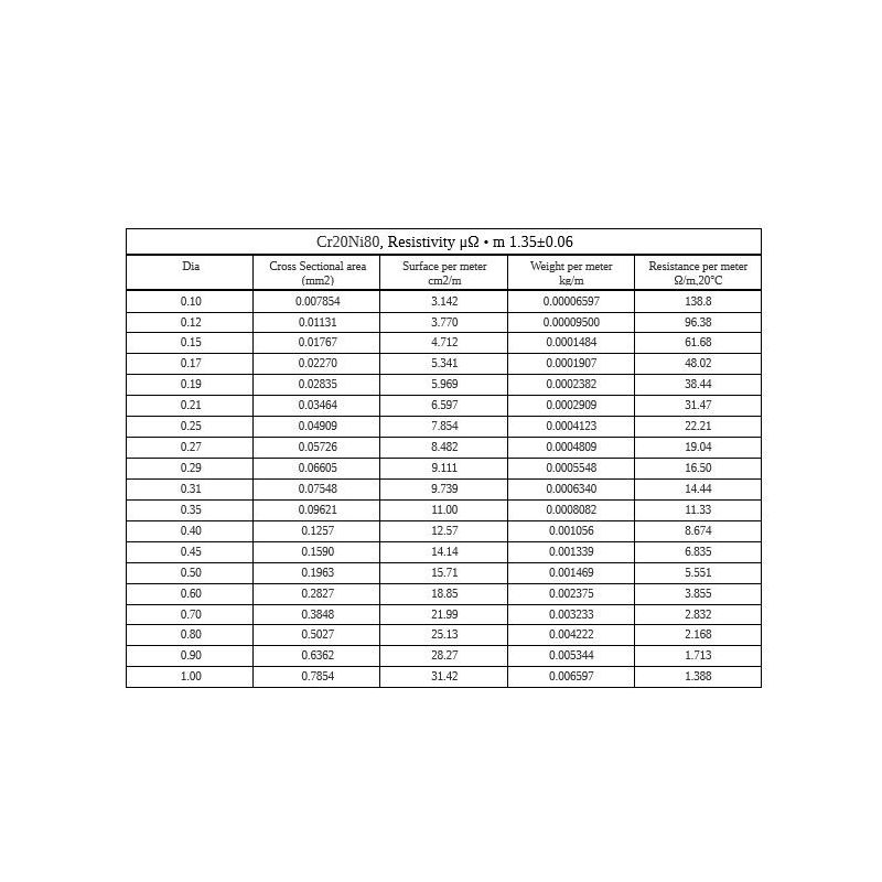 Nichrome 0.05-5mm resistance wire 2.4869 NiCr 80/20 Cronix heating wire 1-500 meters